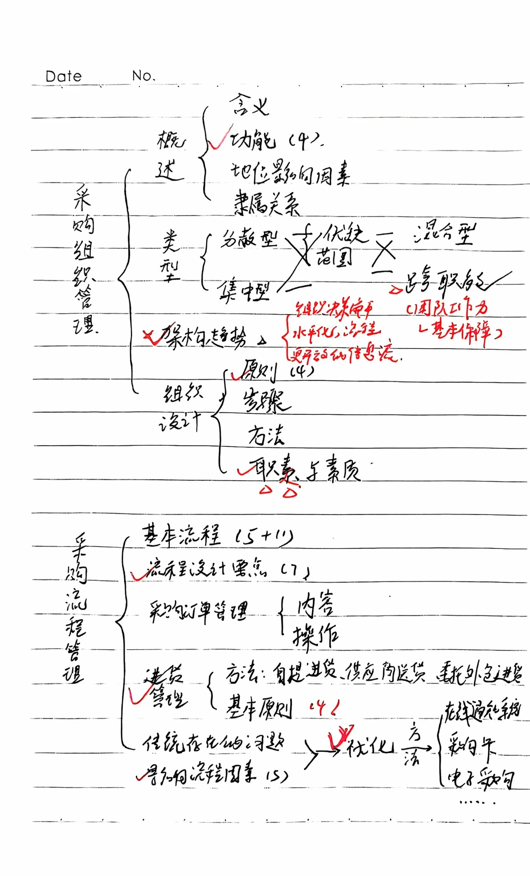 【采购管理】期末冲刺 笔记
