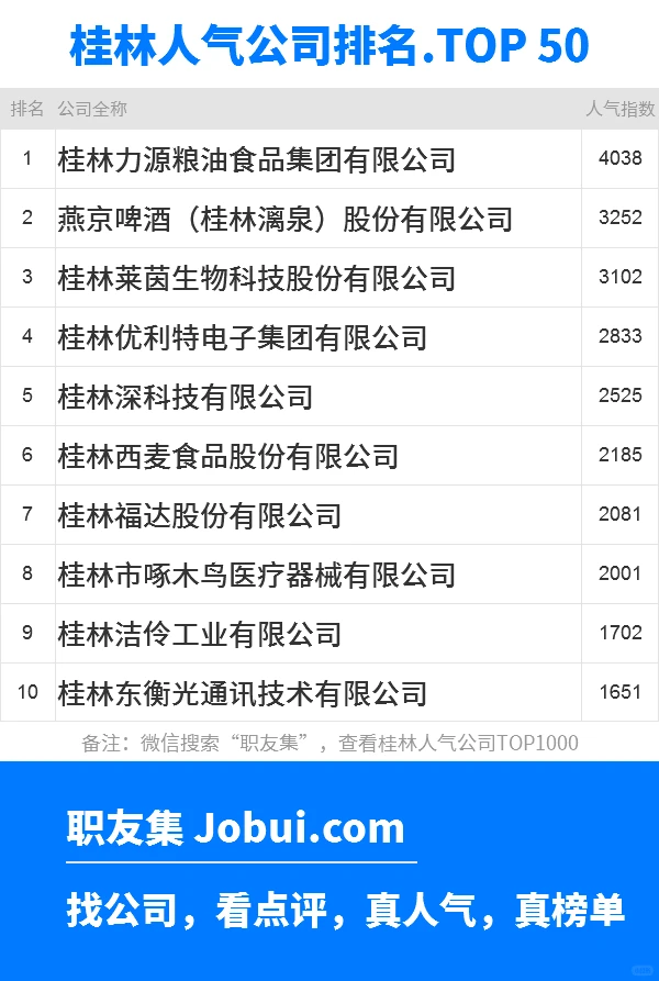 2025年桂林最佳人气雇主50强排名