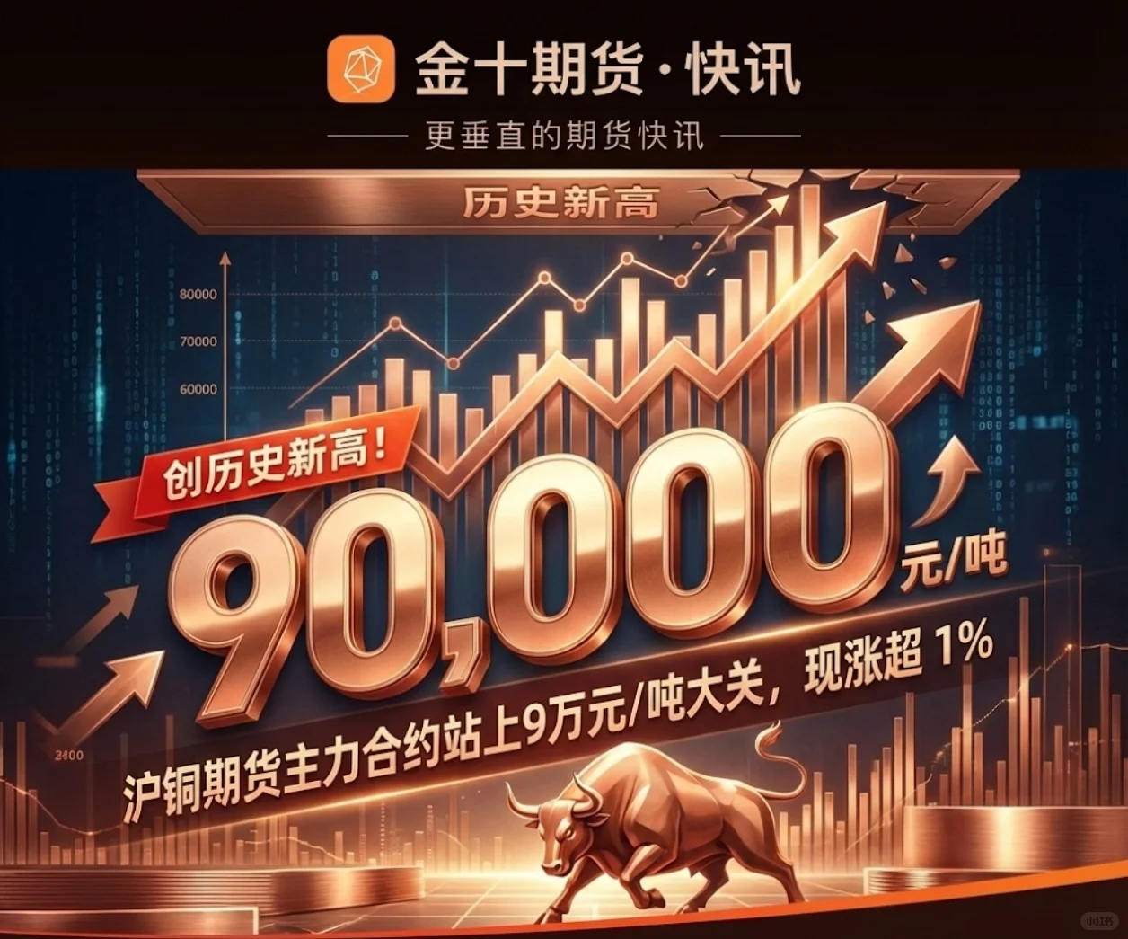 见证历史时刻！沪铜主力站上9万大关！