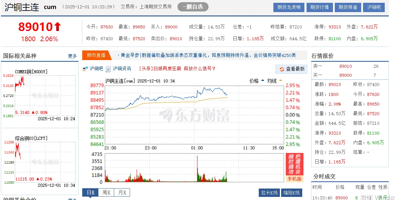 ?铜价破9万/吨！