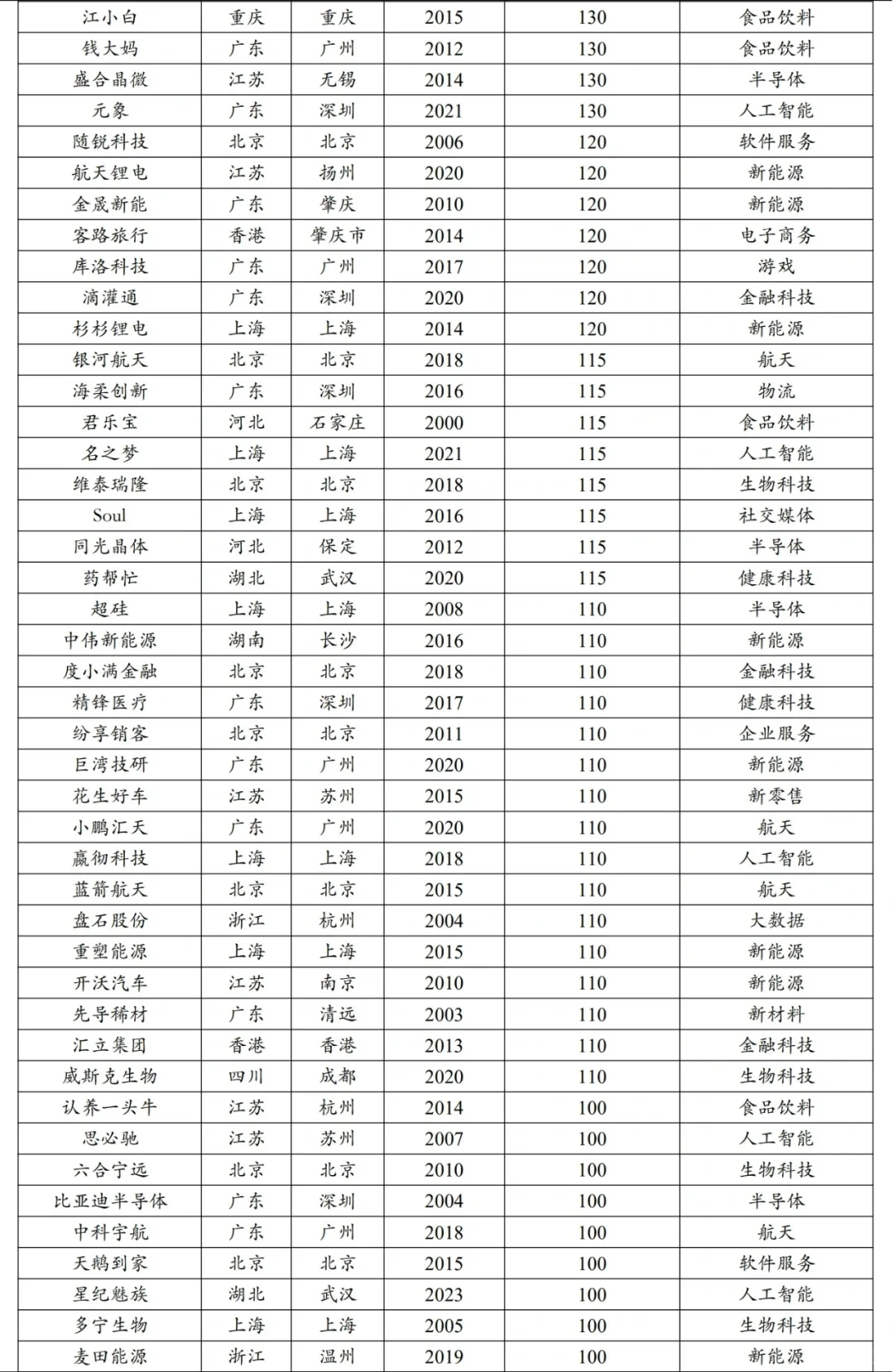 2024独角兽企业排名，小红书并列11，字节第一