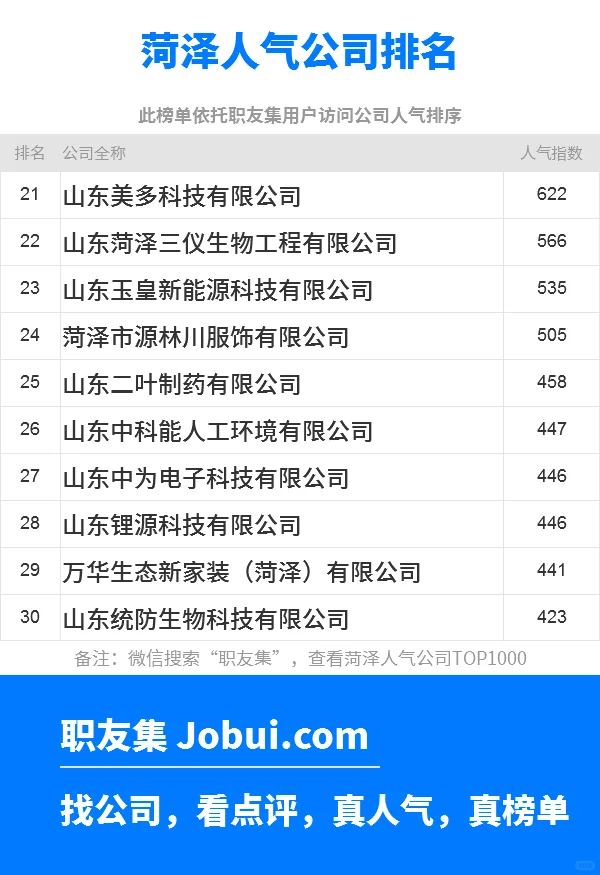 2025年菏泽最佳人气雇主50强排名