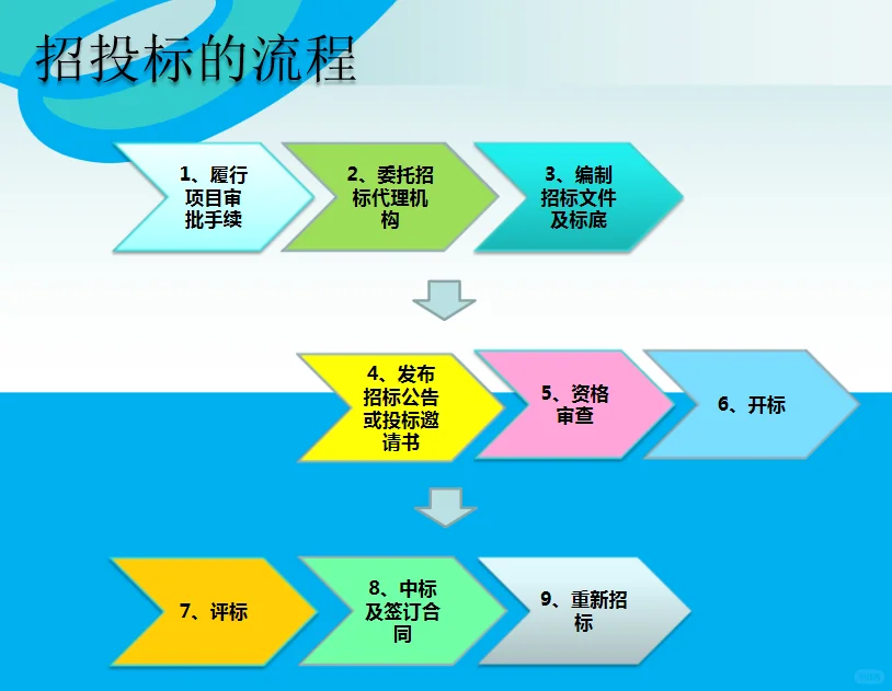 招投标工作流程，全套51页电子版