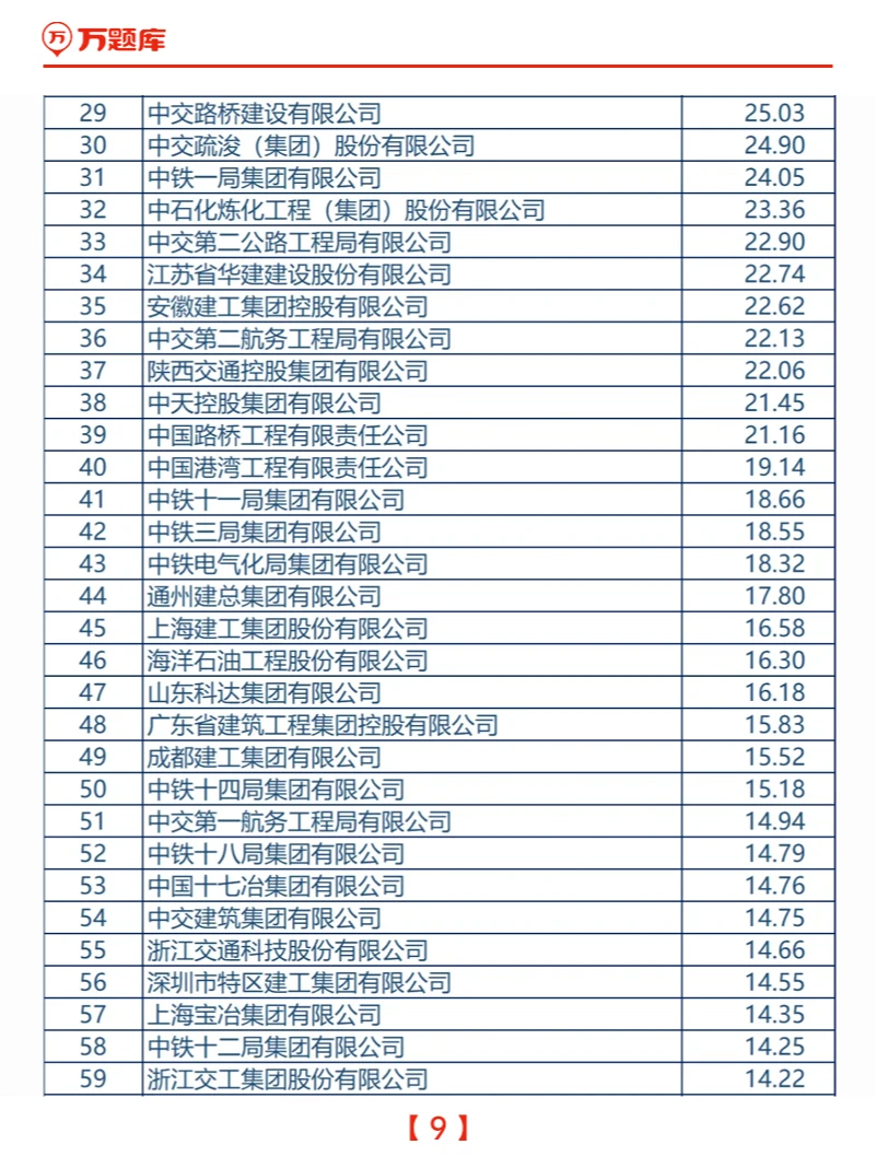 2024中国建筑企业200强榜单发布