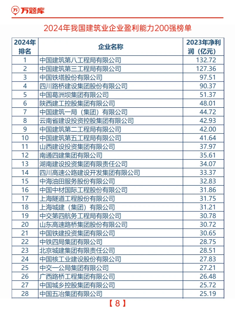 2024中国建筑企业200强榜单发布