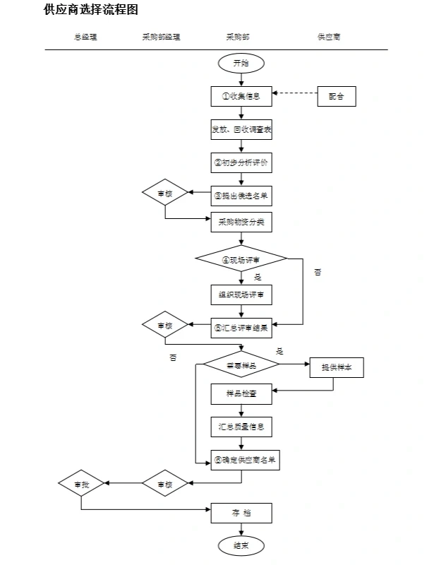 新来的采购经理，看看人家这采购管理，服