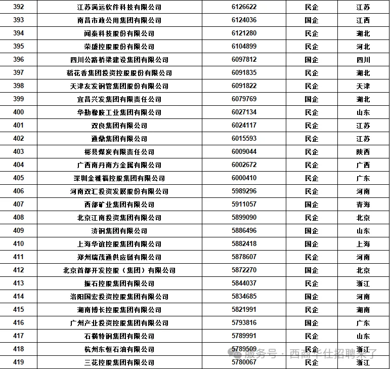 新年第一看：中国五百强企业排名