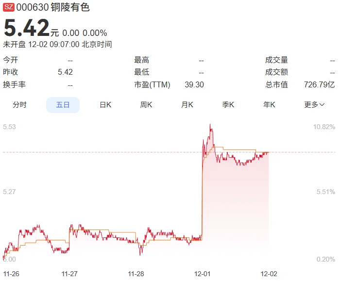 今日股票分析——铜陵有色