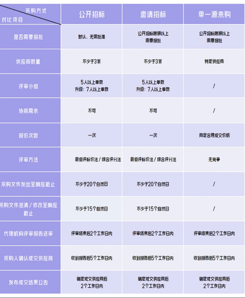 一张图带你看懂六种政府采购方式区别