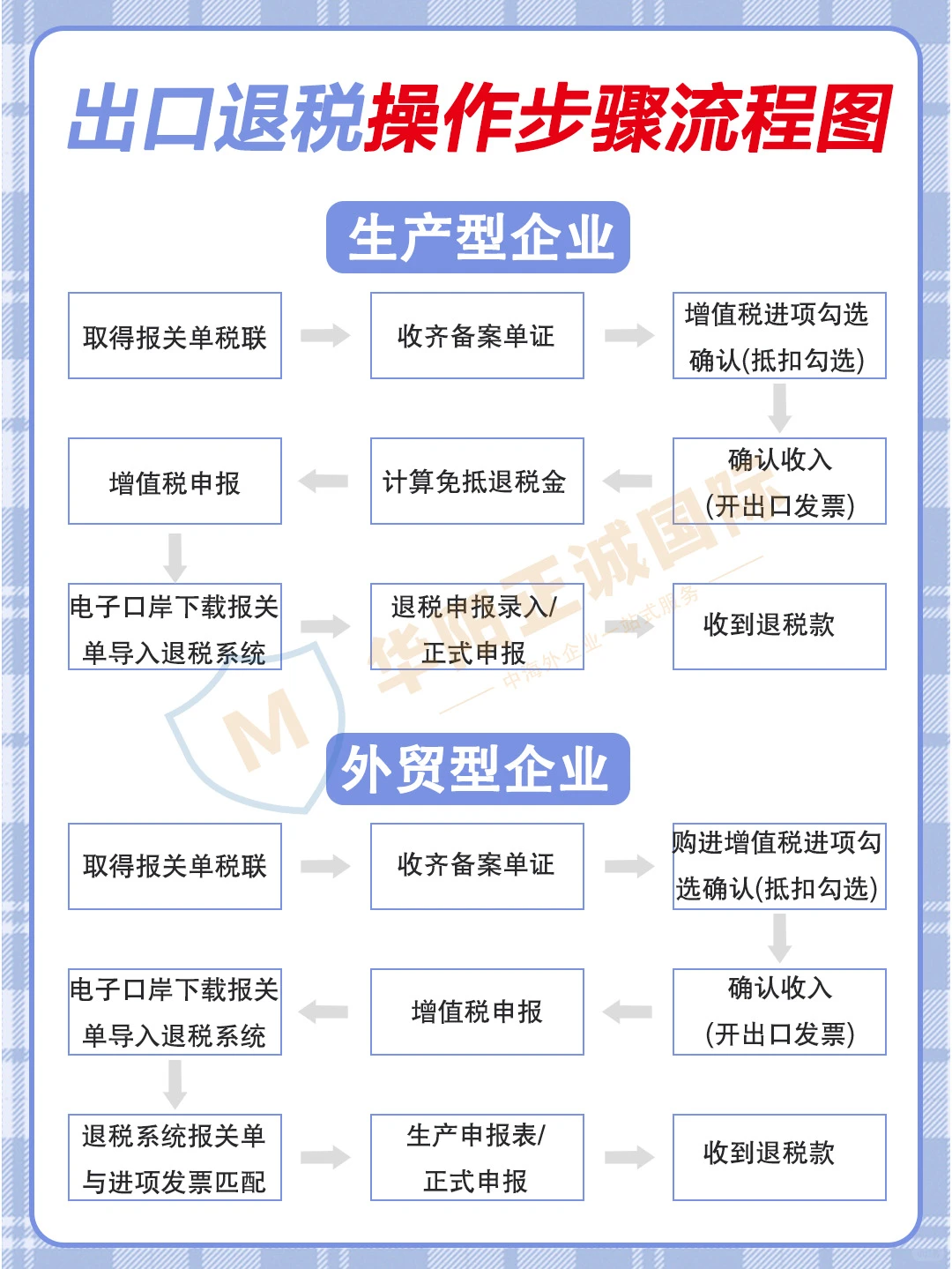 退税财务工作流程之生产企业VS外贸企业