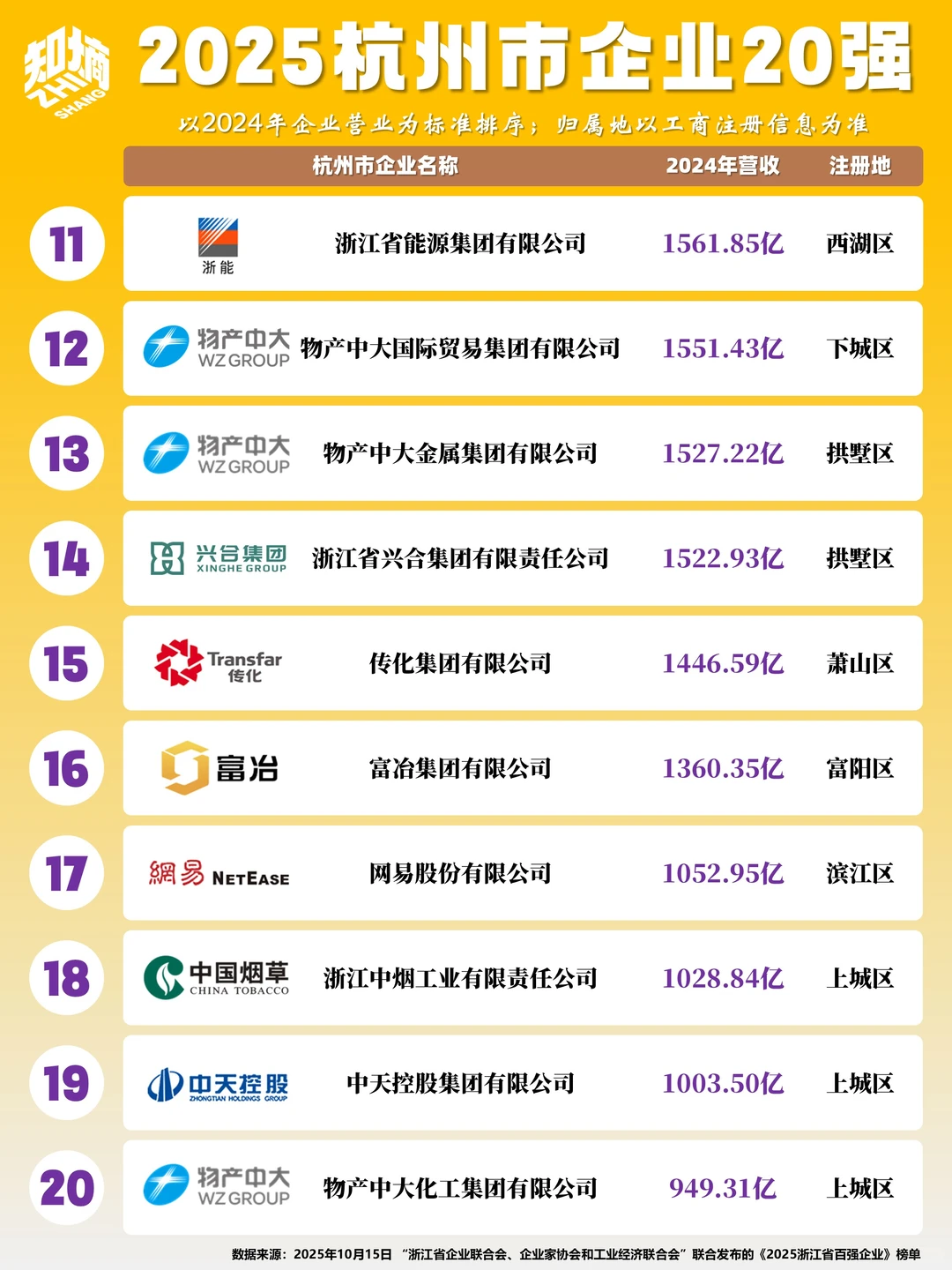 2025杭州企业20强