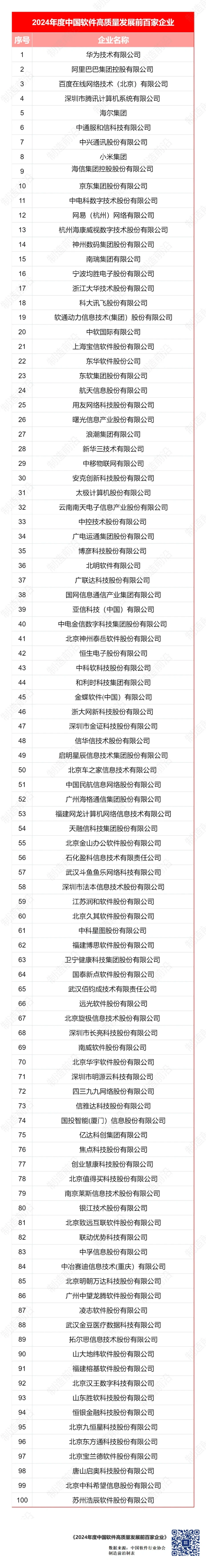 2024年度中国软件高质量发展前100家企业