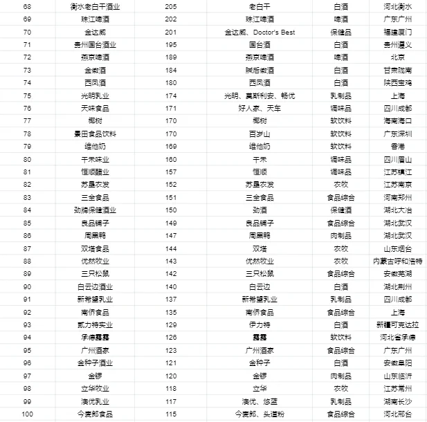 中国【top100】食品企业