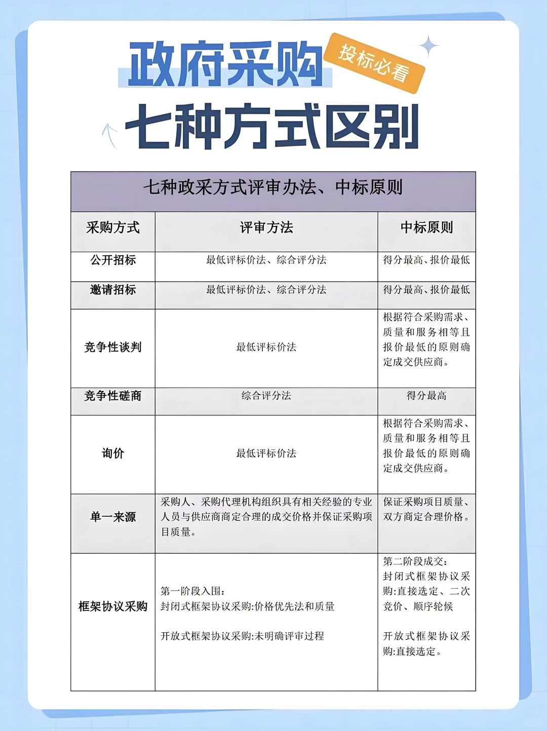 政府采购不同采购方式区别