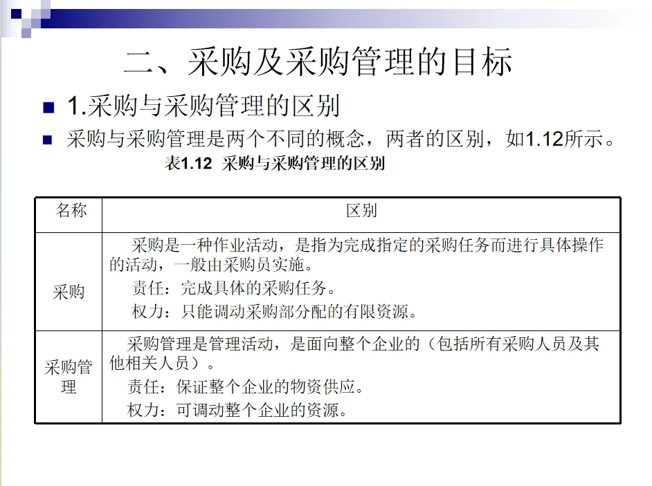 30年采购总监整理的培养公司采购小白课件