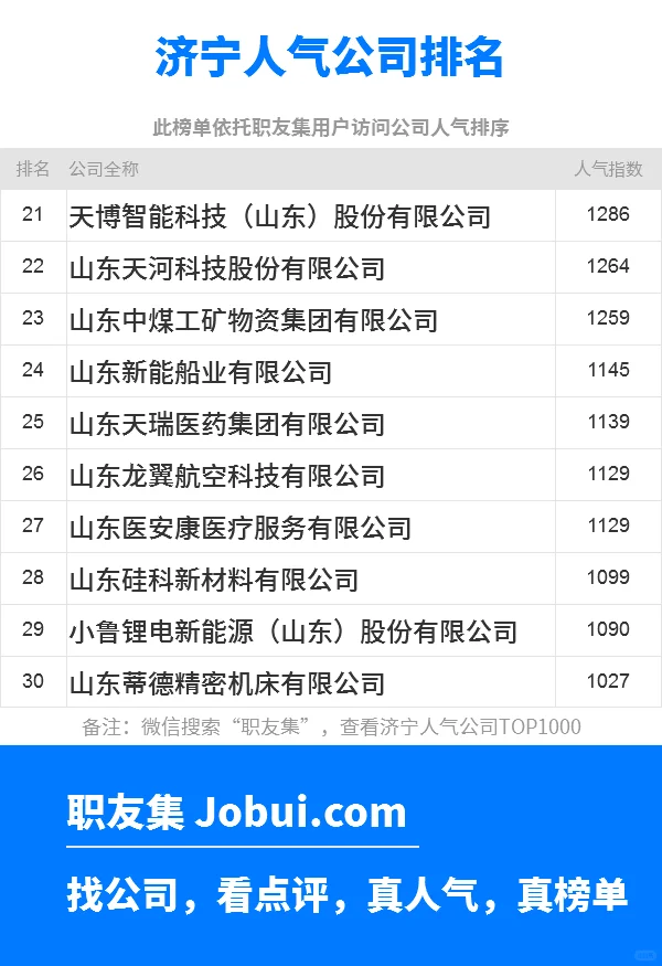 2025年济宁最佳人气雇主50强排名