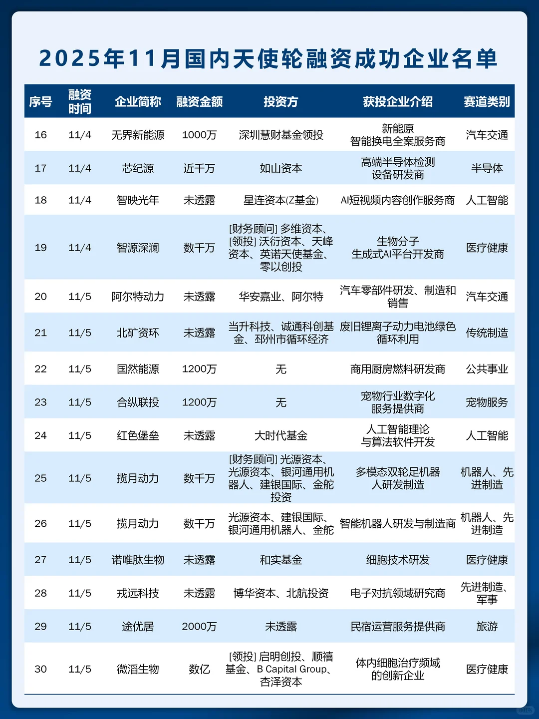 天使轮创新高 11 月国内天使轮融资名单曝光