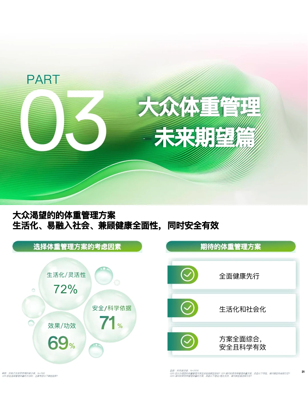 72%人想要这种体重管理方式