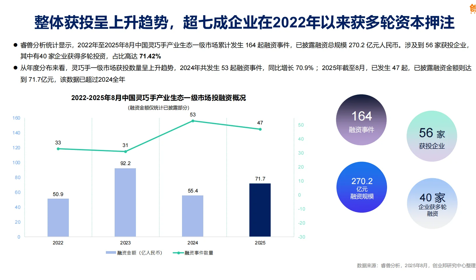 一级市场投融资深度解析