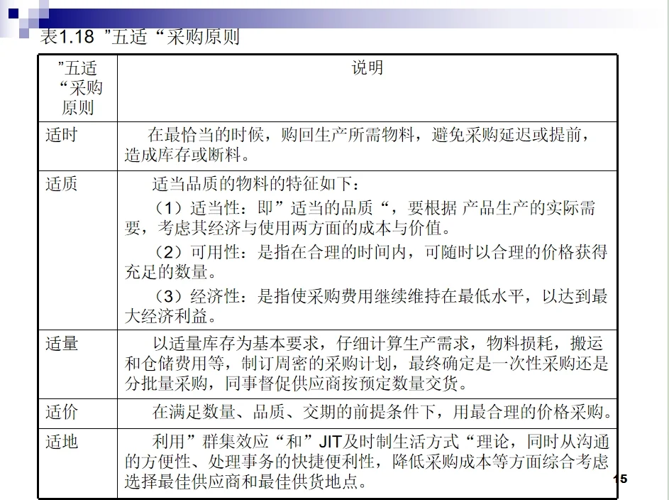 30年采购总监整理的培养公司采购小白课件