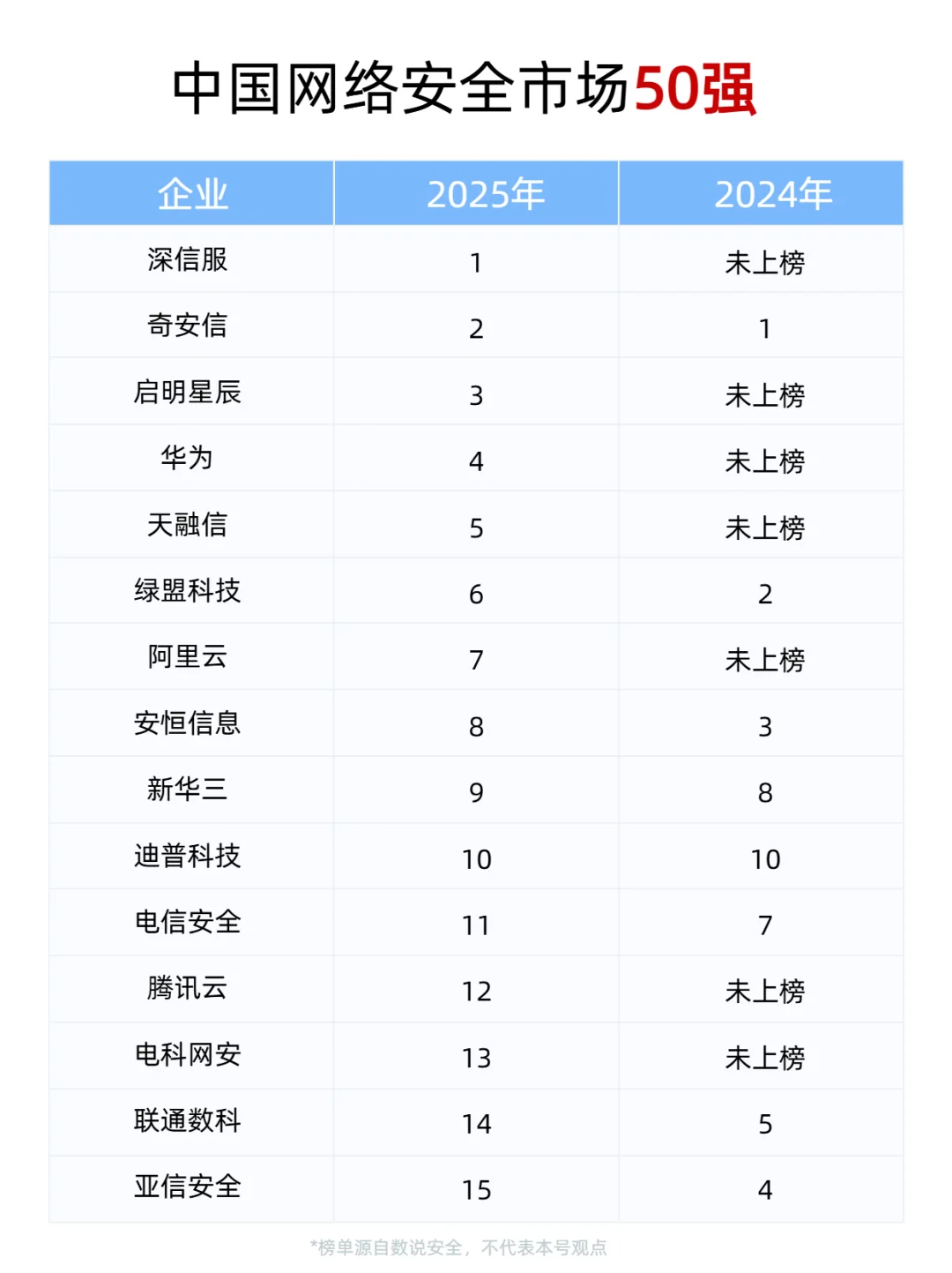 2025中国网络安全市场50强企业，有你公司吗