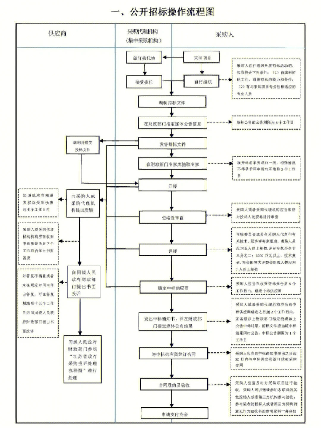 招标采购流程图实用到爆！，抓紧收藏吧