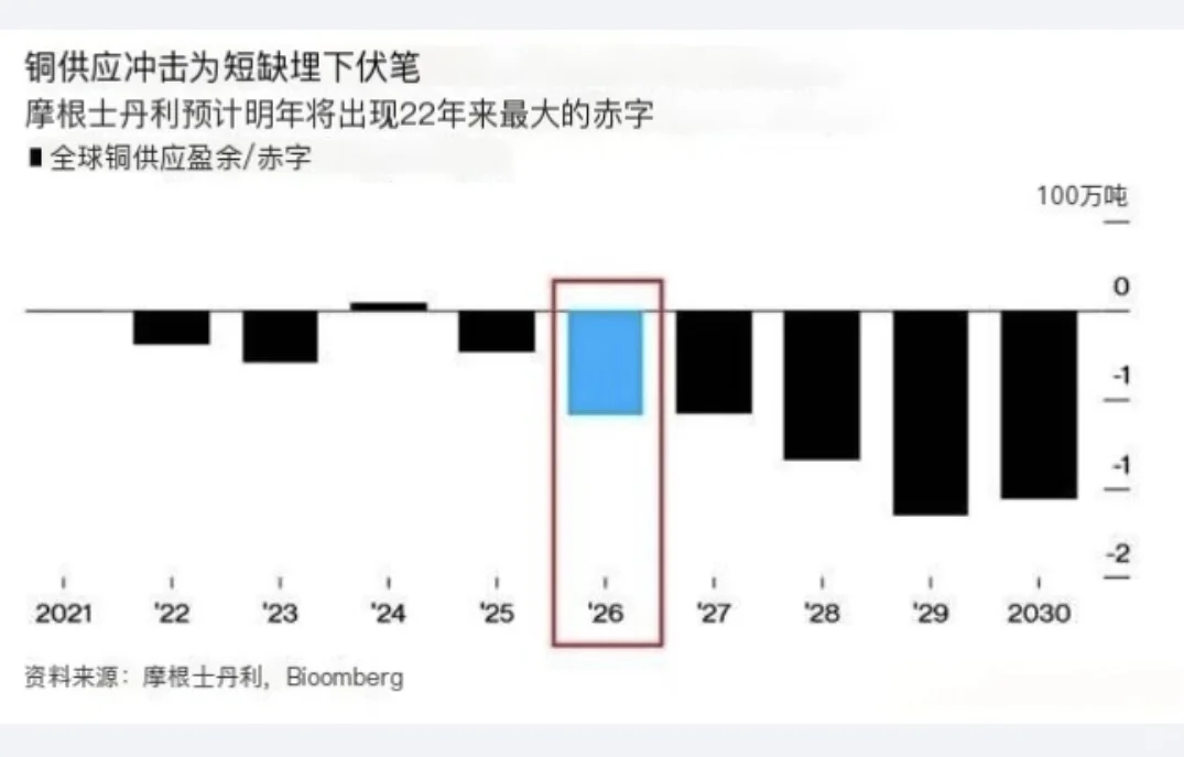 2026年铜价将大幅上涨？