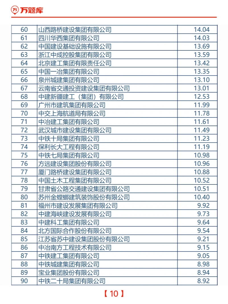 2024中国建筑企业200强榜单发布