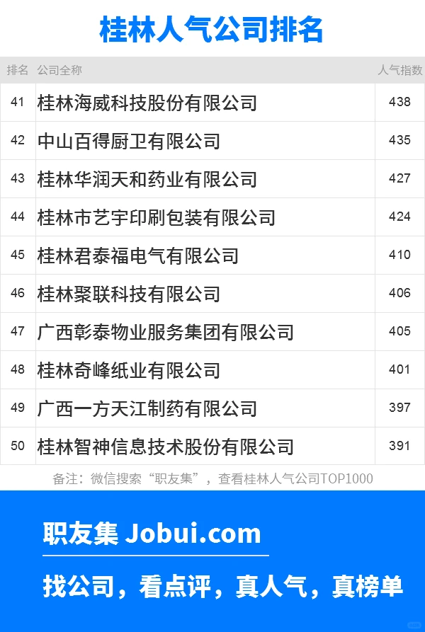 2025年桂林最佳人气雇主50强排名