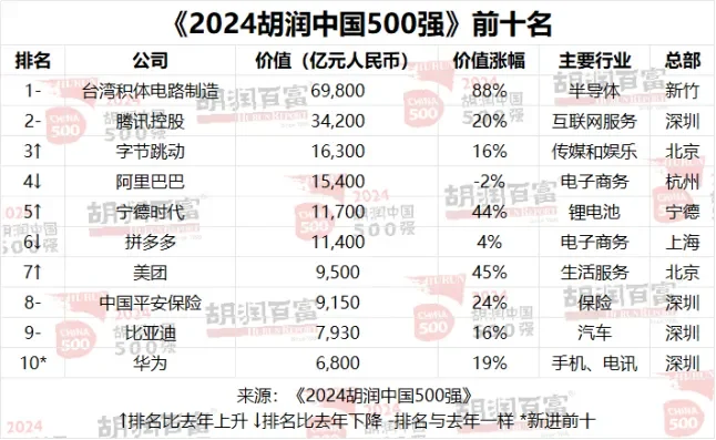 2024中国500强榜单出炉！华为第十