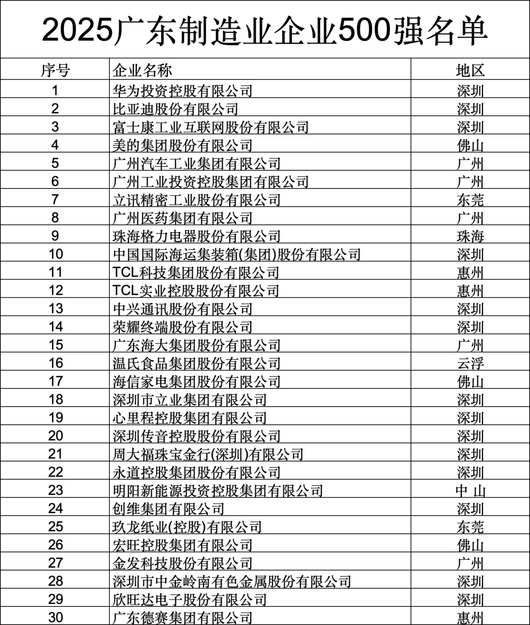 2025年广东制造业企业500强名单