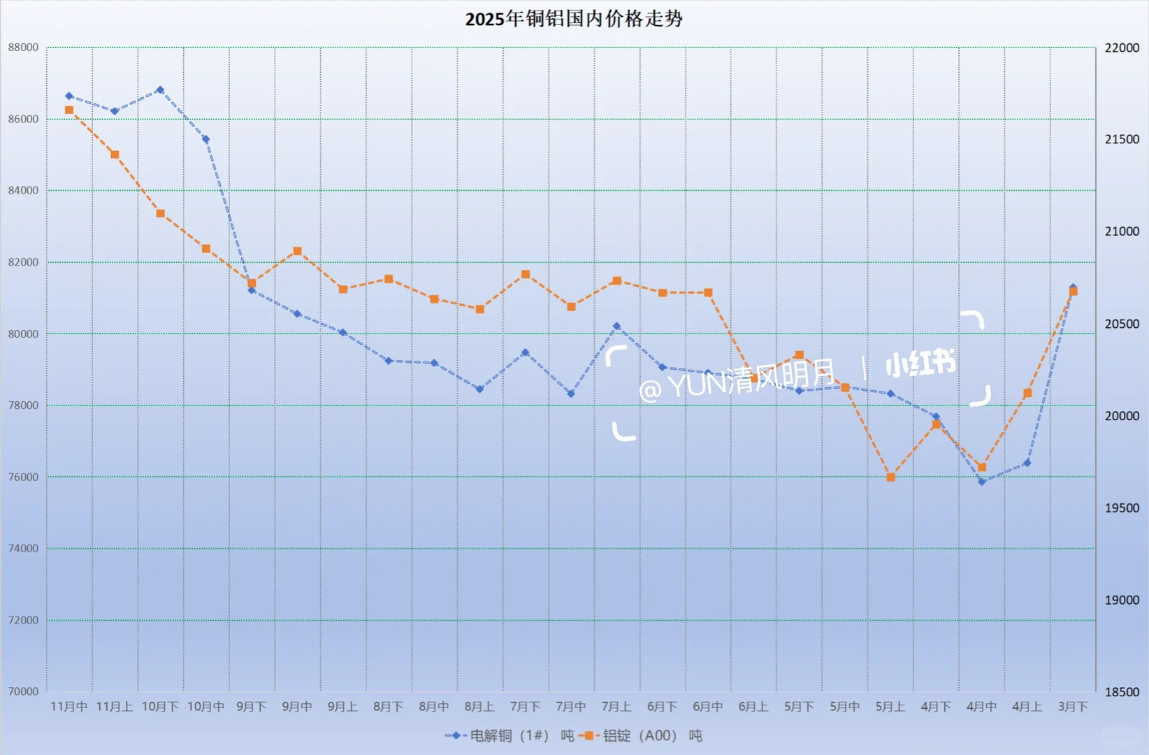 有色金属铜铝价齐飙涨，价格比回落4.0