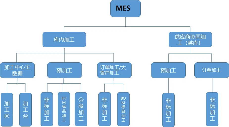 生鲜物流，蔬果加工，一文看懂MES的发展