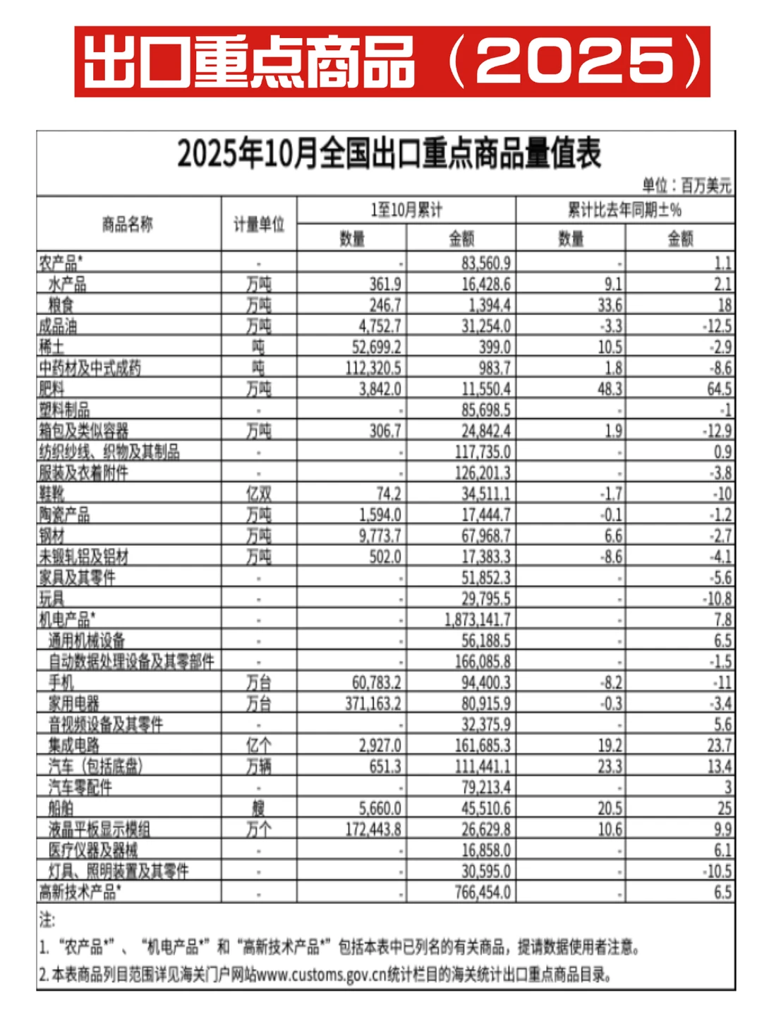 2025年我国出口重点商品大盘点！