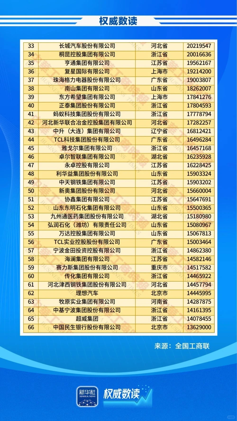 2025中国民营企业500强”榜单。
