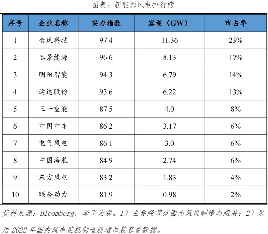 中国新能源企业排名2023
