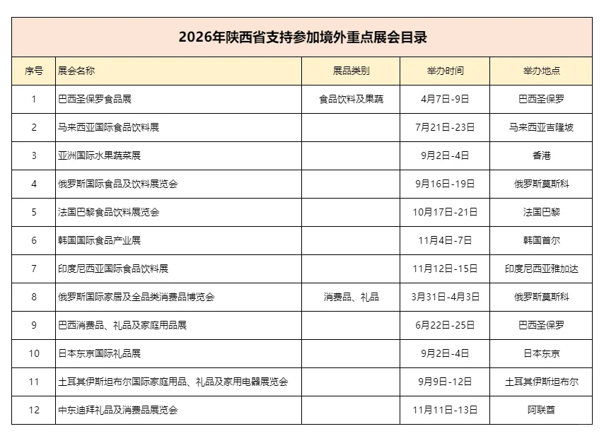 2026 陕西企业出海最全扶持政策来了❗️