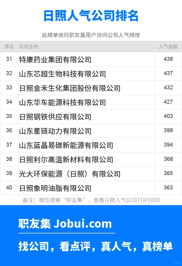 2025年日照最佳人气雇主50强排名