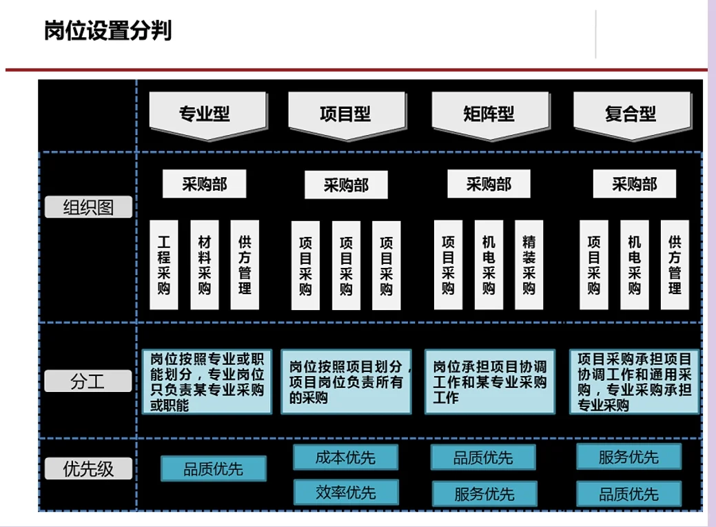 采购管理及方法流程