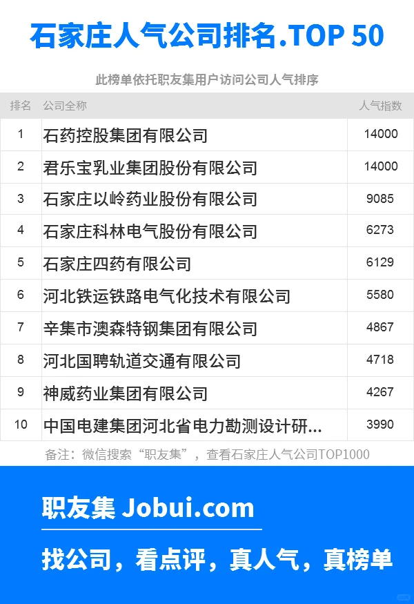 2025年石家庄最佳人气雇主50强排名