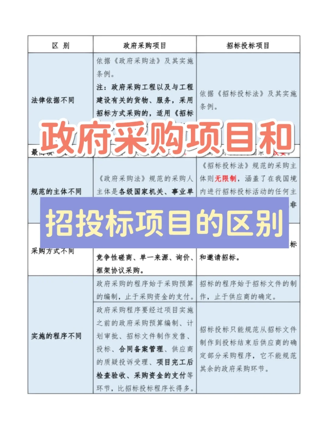?1⃣张表格带你区分政府采购和招投标