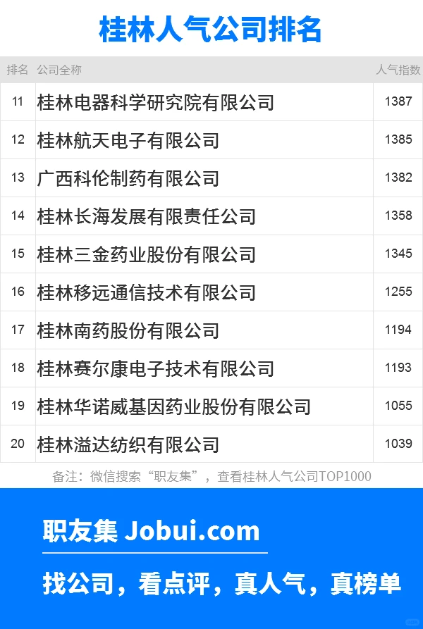 2025年桂林最佳人气雇主50强排名