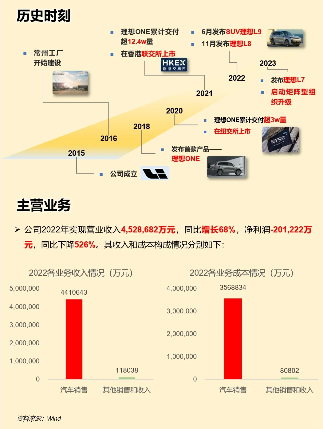 一天吃透一家上市公司：理想汽车