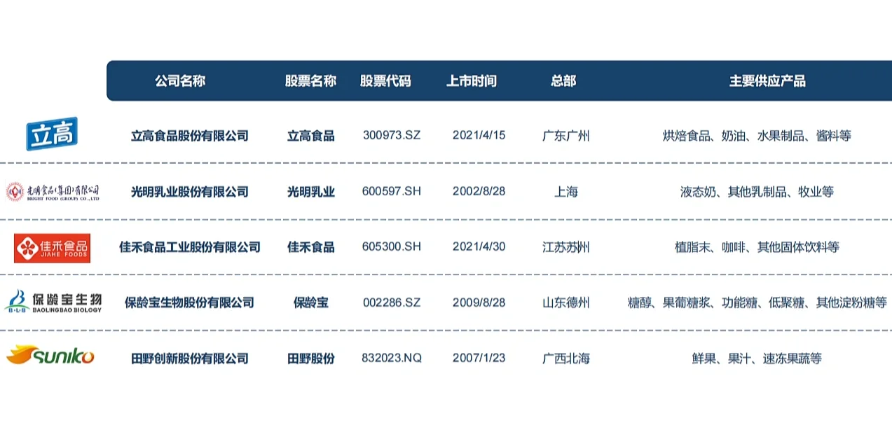 茶饮产业链值得关注的几家上市公司｜研究