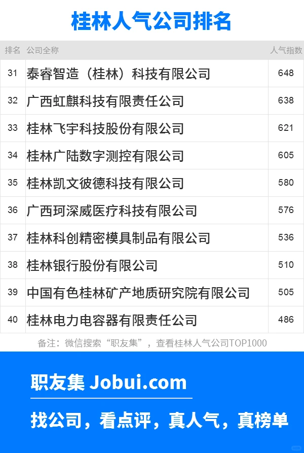 2025年桂林最佳人气雇主50强排名