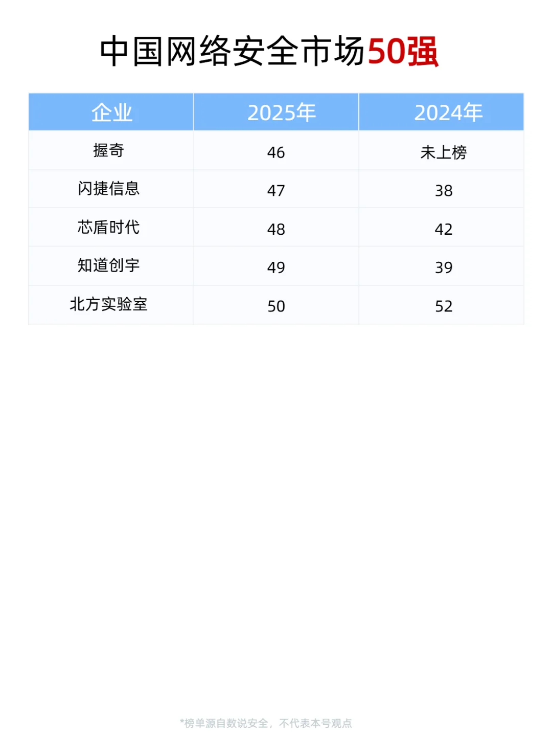 2025中国网络安全市场50强企业，有你公司吗