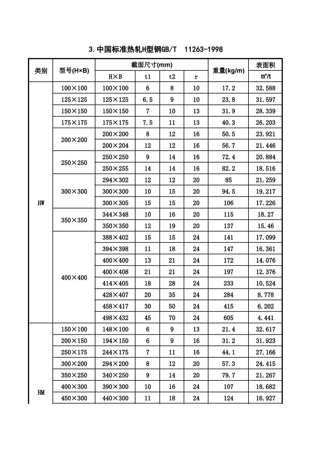 H型钢理论重量及表面积表