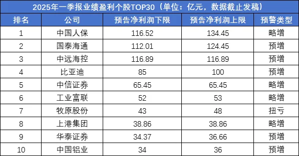 2025年一季度已公布数据上市公司利润排行