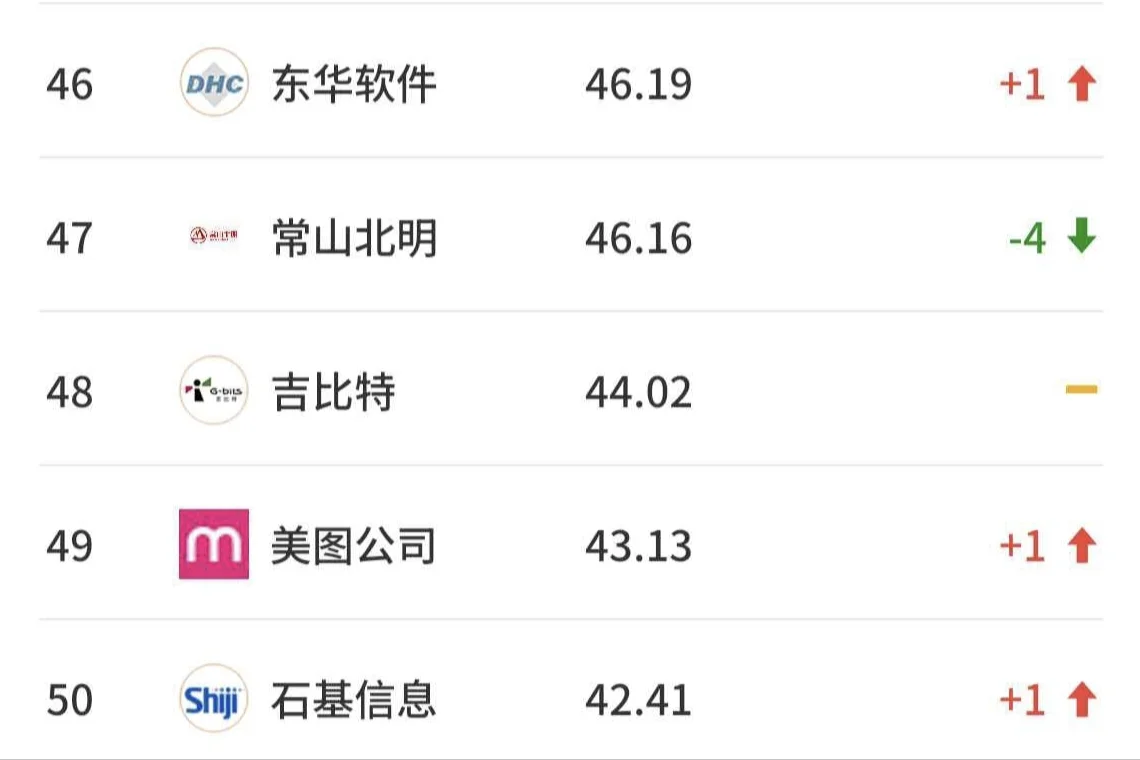 2025年12月4日中国科技互联网公司市值排名