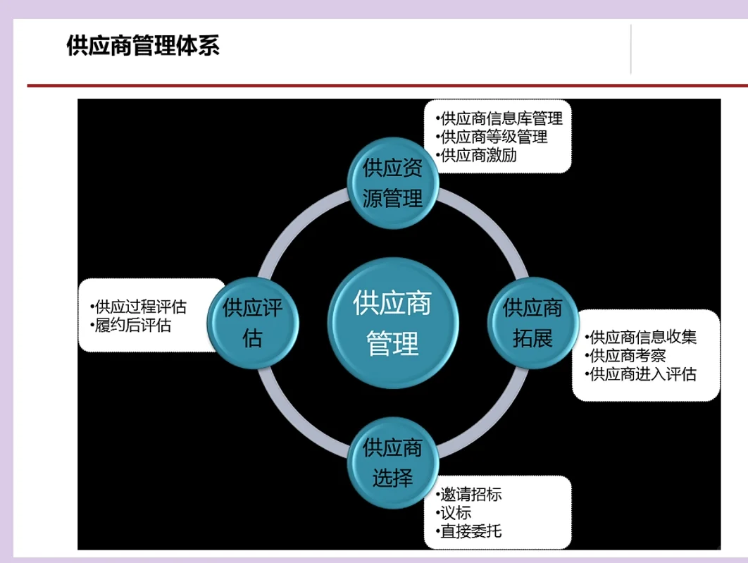 采购管理及方法流程